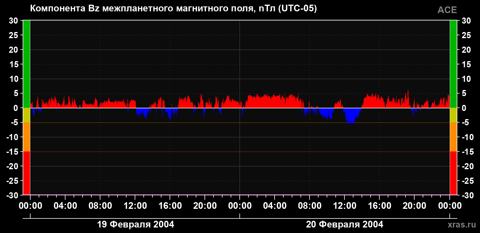 Компонента Bz магнитного поля солнечного ветра
