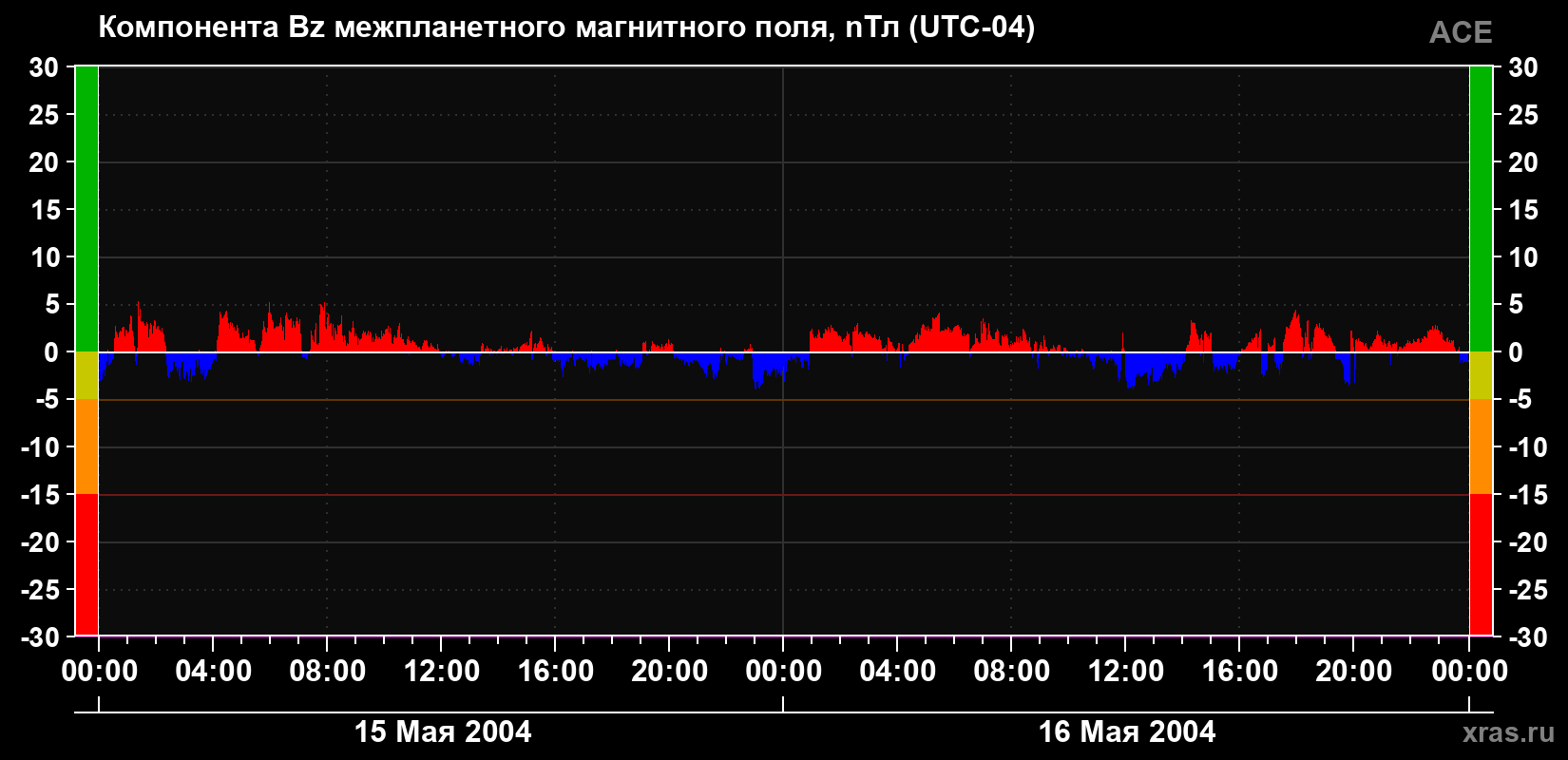 Компонента Bz магнитного поля солнечного ветра