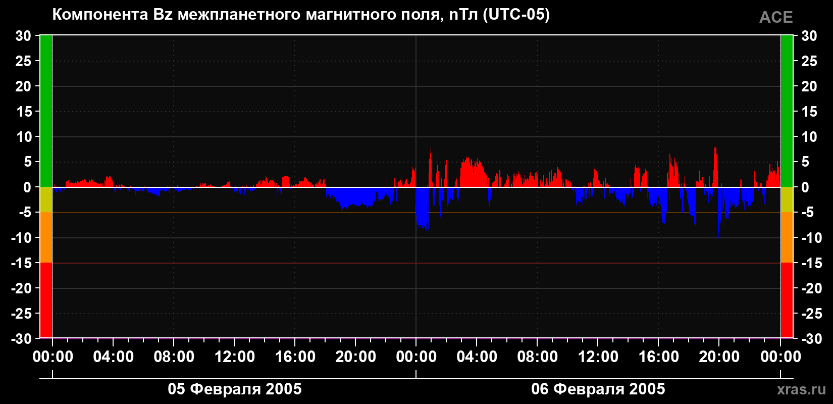 Компонента Bz магнитного поля солнечного ветра