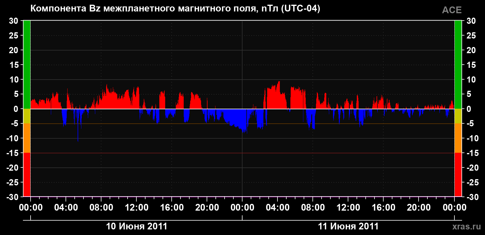 Компонента Bz магнитного поля солнечного ветра