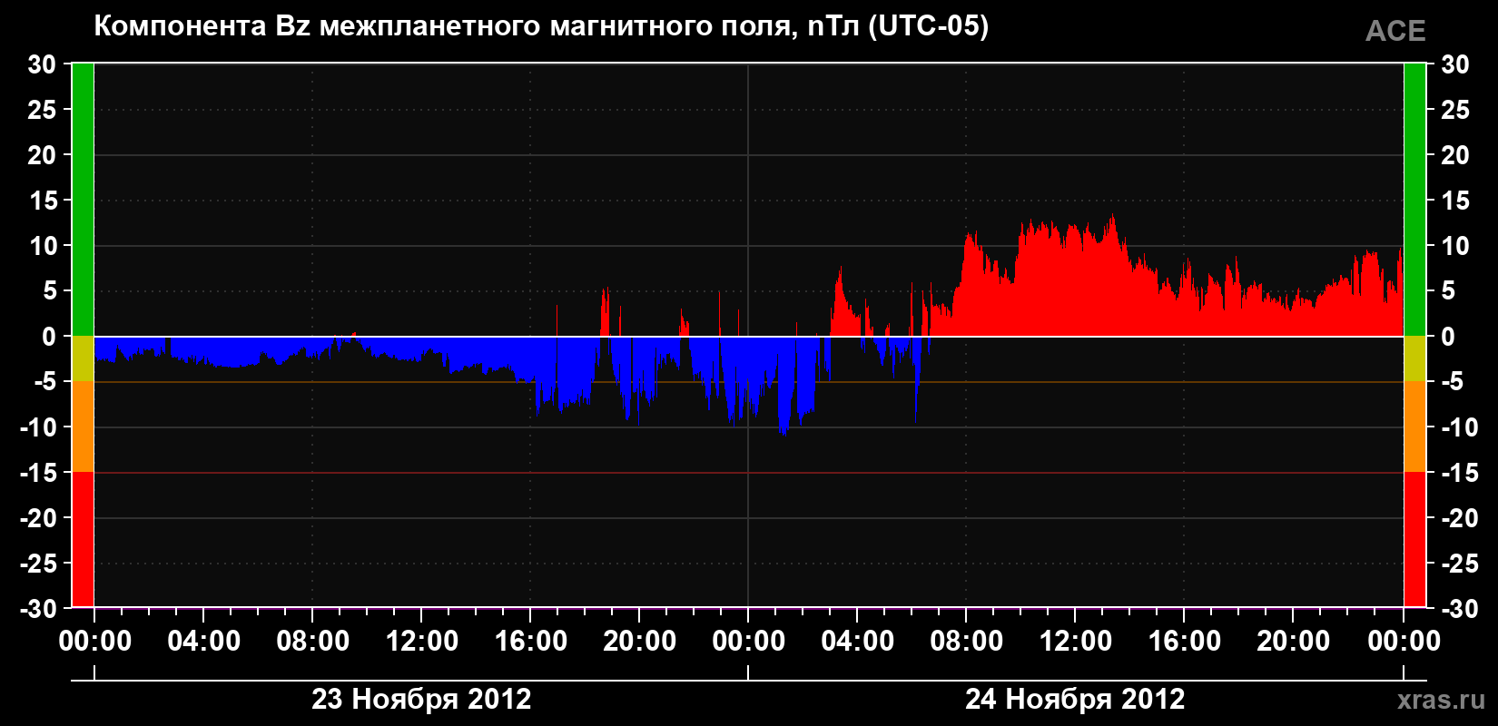 Компонента Bz магнитного поля солнечного ветра