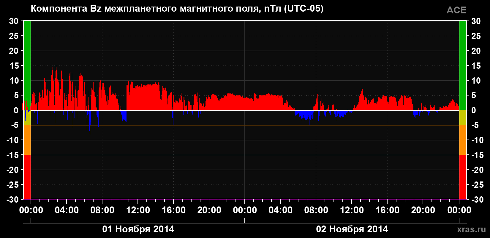 Компонента Bz магнитного поля солнечного ветра