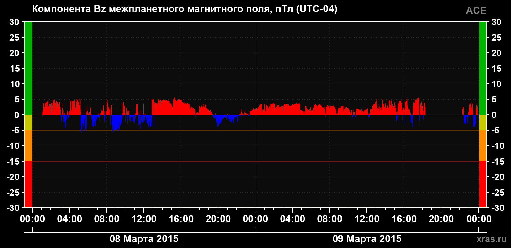 Компонента Bz магнитного поля солнечного ветра