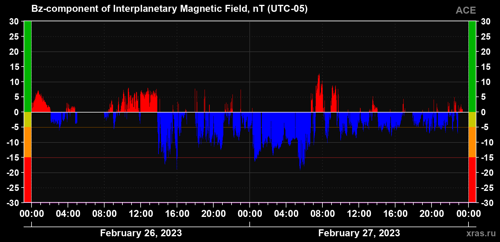 Component Bz of the interplanetary magnetic field