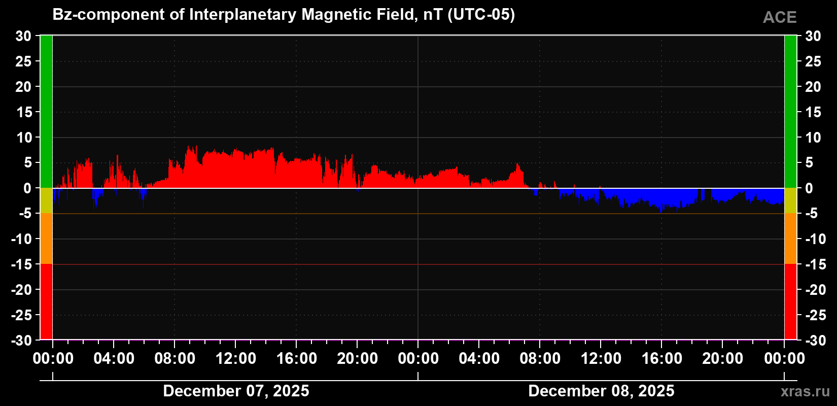 The Bz component of the solar wind magnetic field