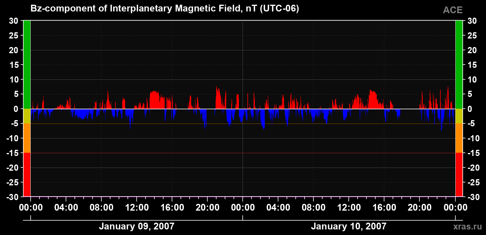 The Bz component of the solar wind magnetic field