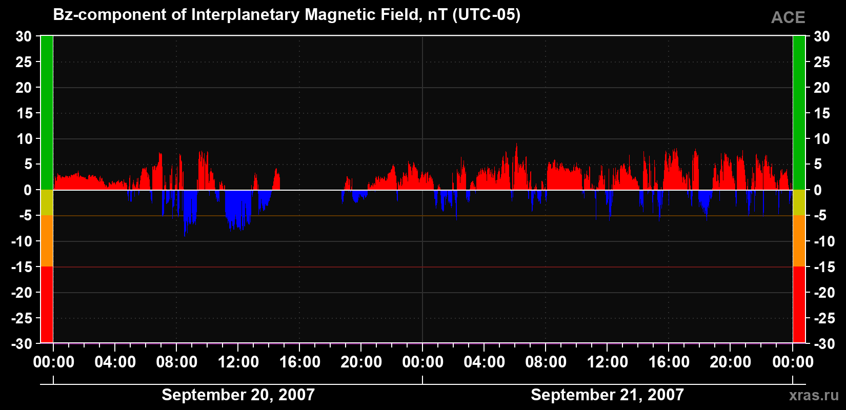 The Bz component of the solar wind magnetic field