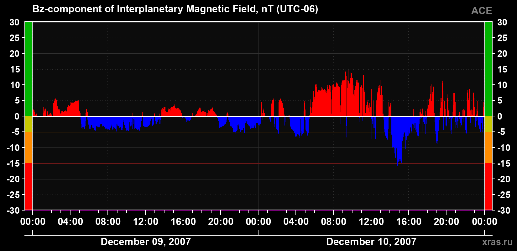 The Bz component of the solar wind magnetic field