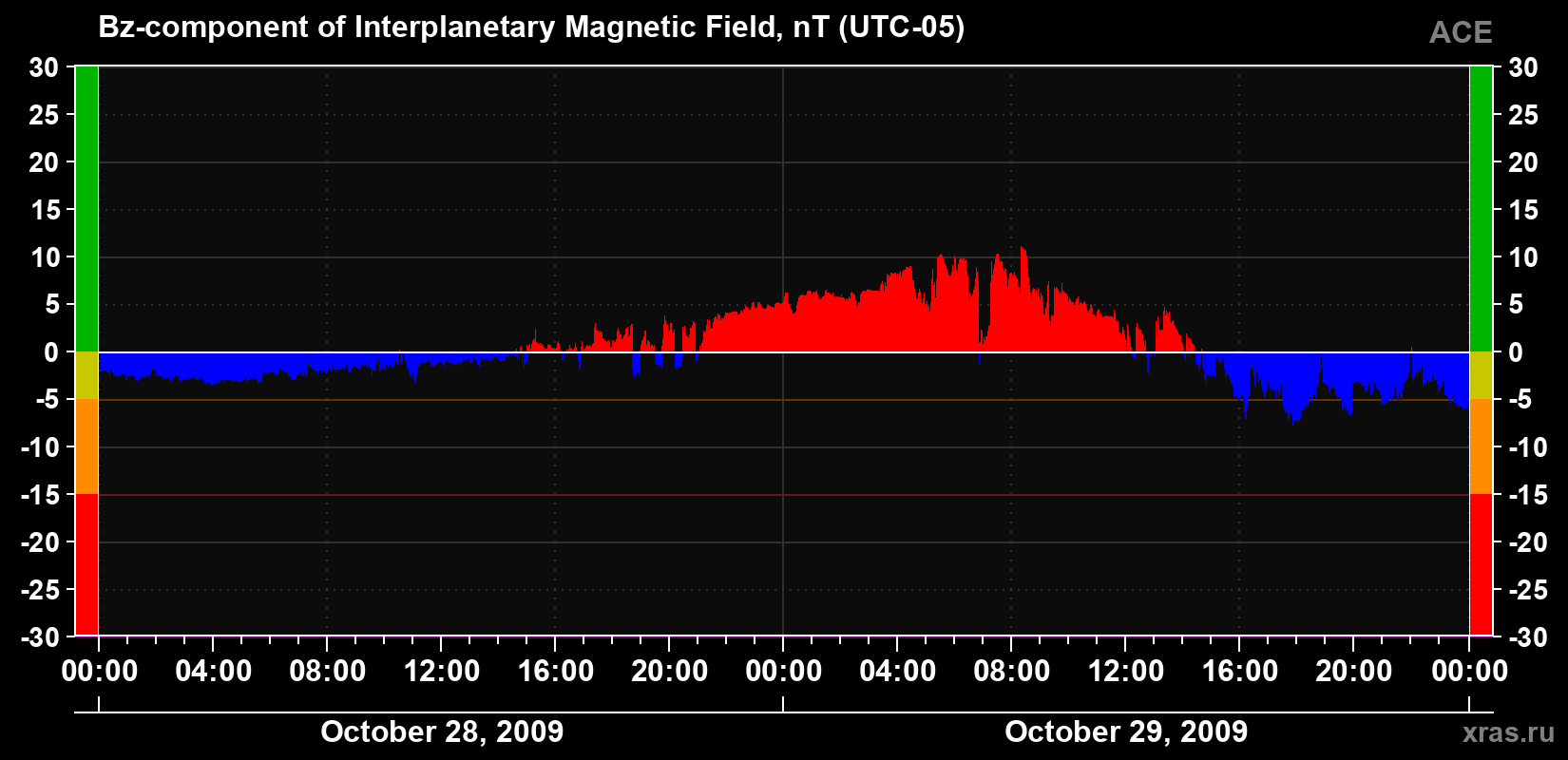 The Bz component of the solar wind magnetic field