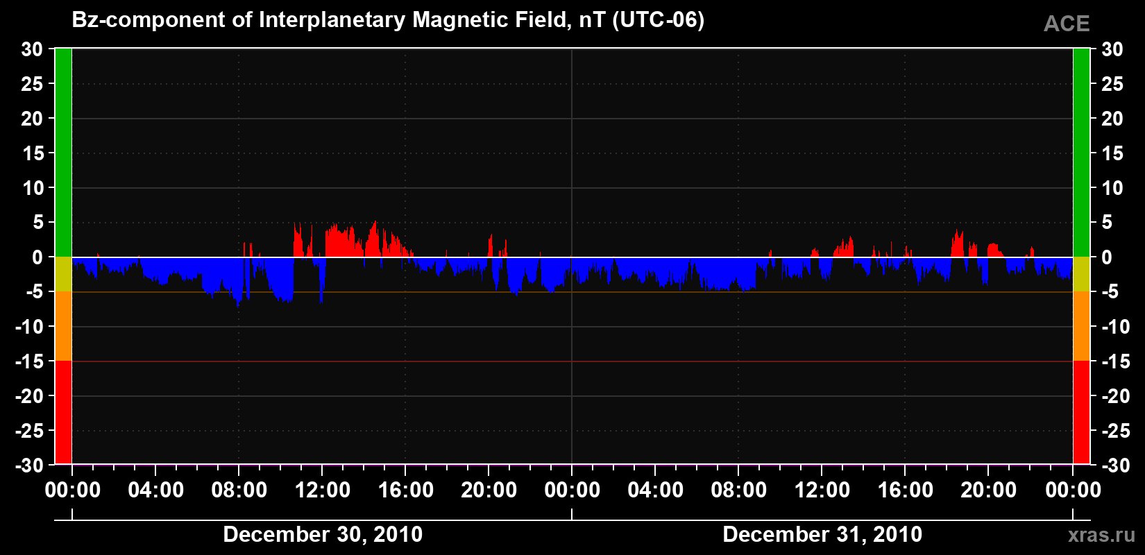 The Bz component of the solar wind magnetic field