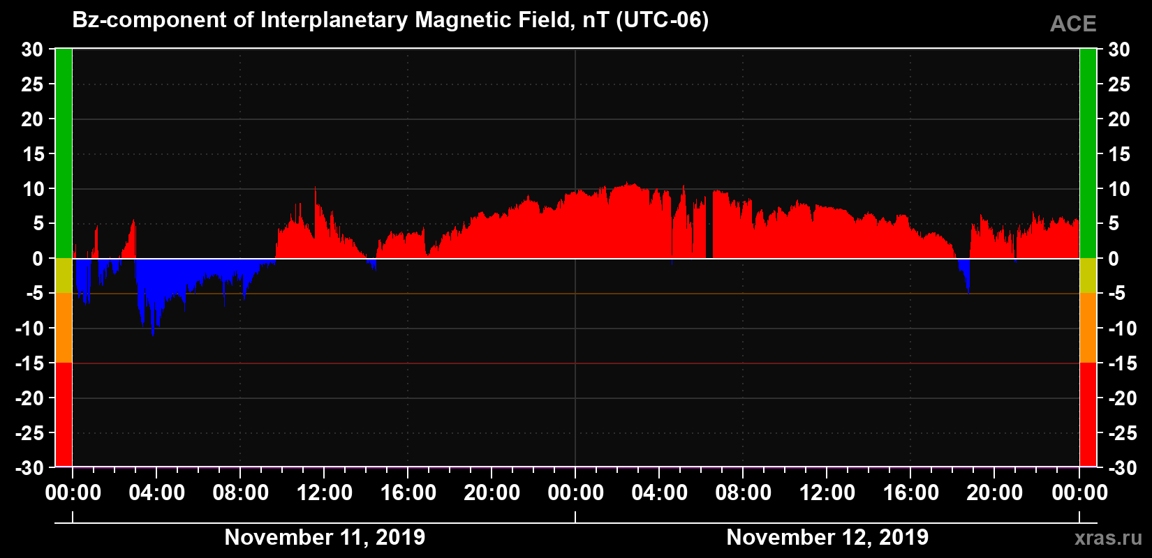 The Bz component of the solar wind magnetic field
