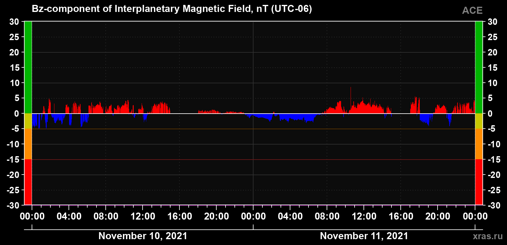 The Bz component of the solar wind magnetic field