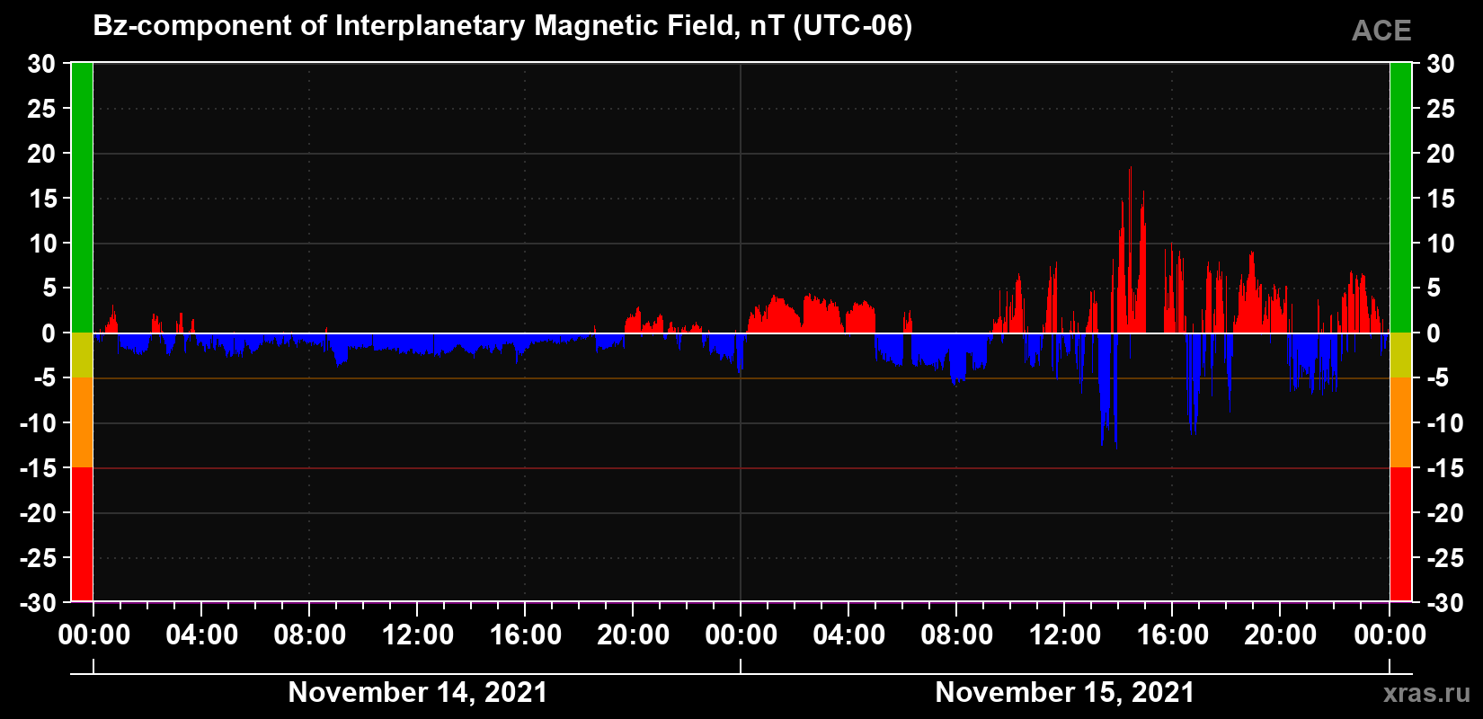 The Bz component of the solar wind magnetic field