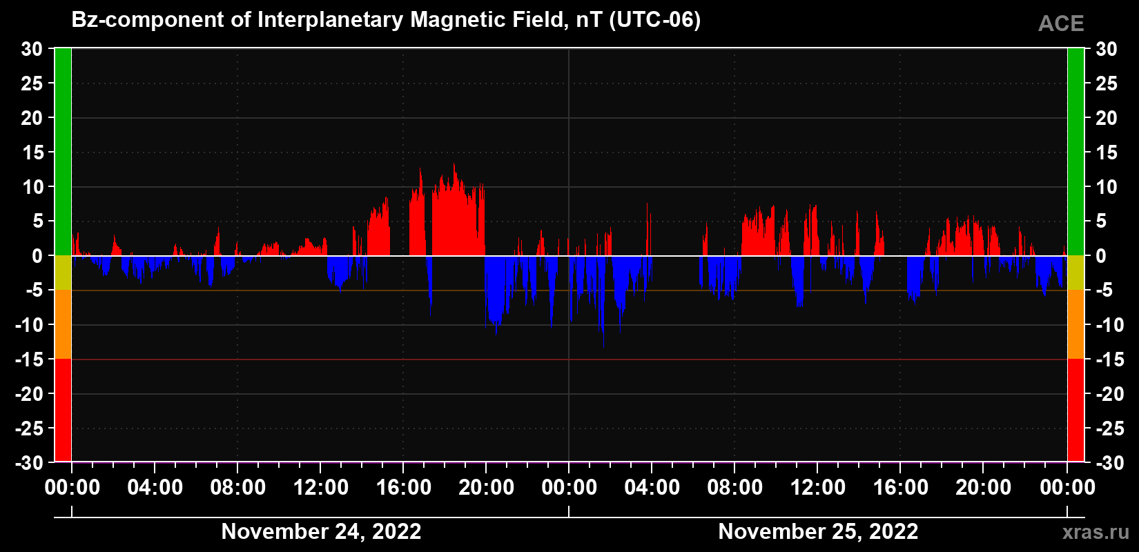 The Bz component of the solar wind magnetic field