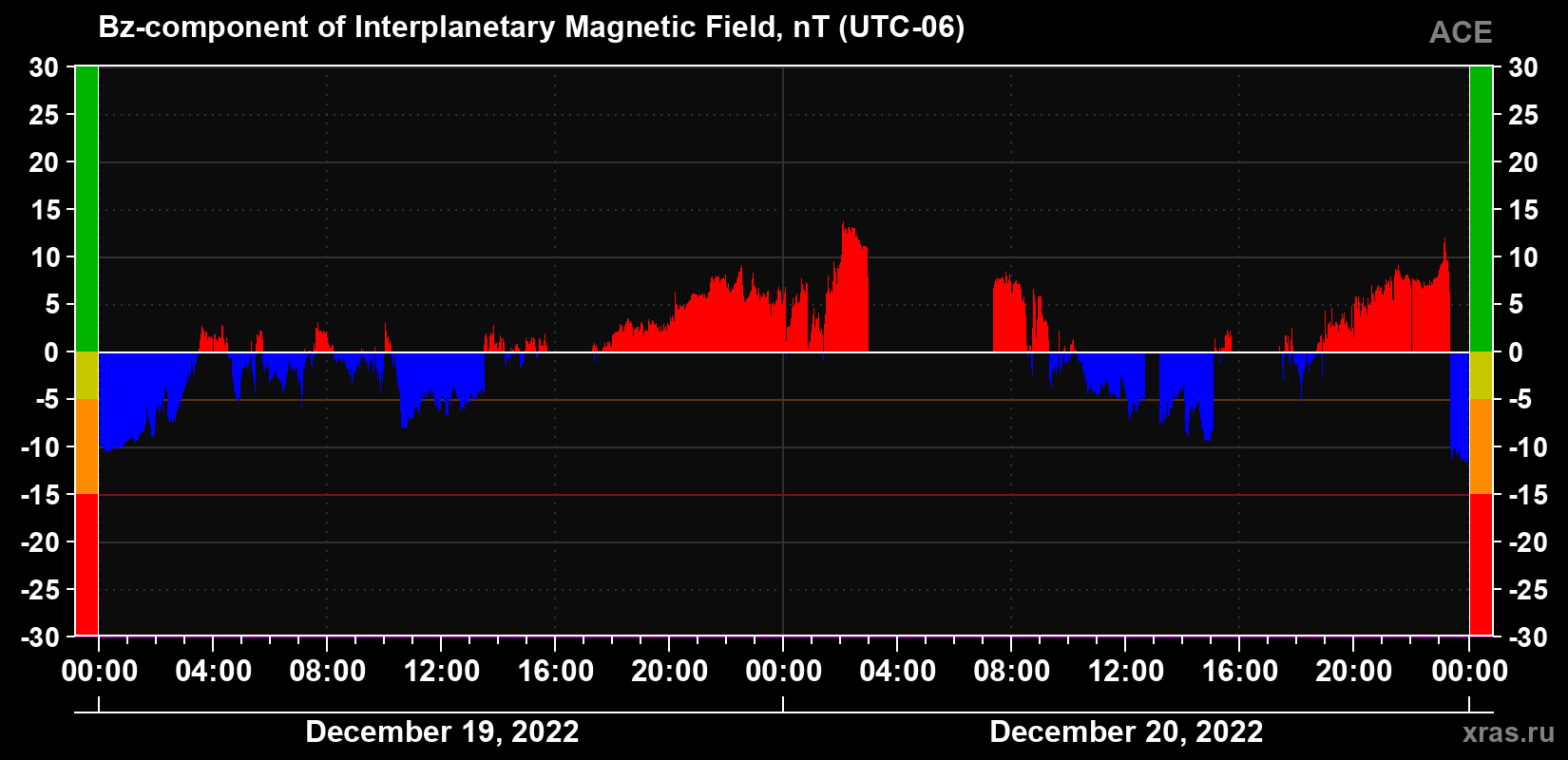 The Bz component of the solar wind magnetic field