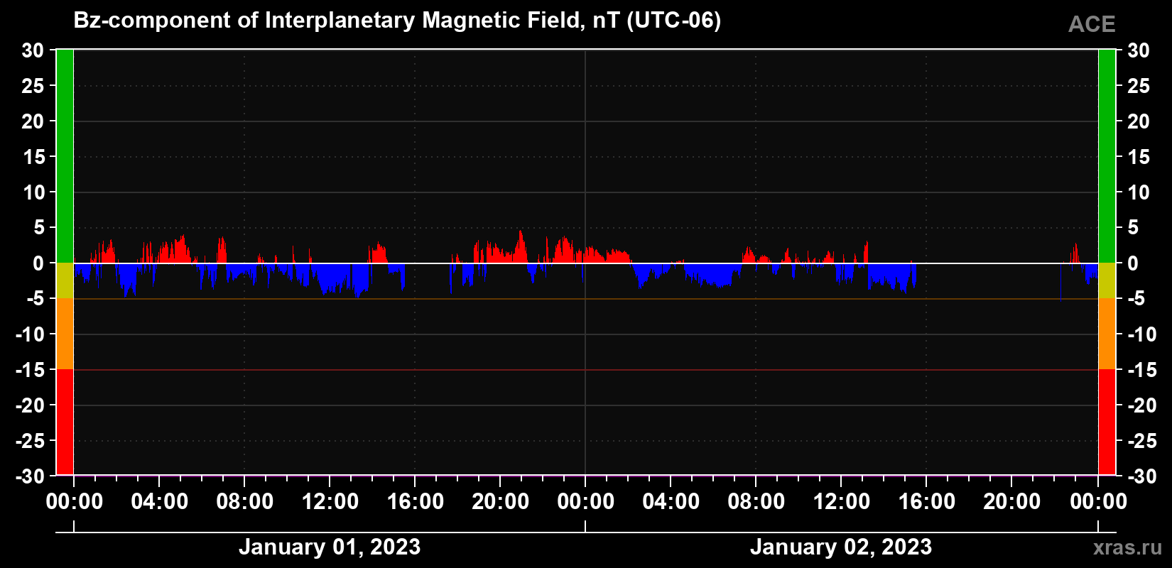 The Bz component of the solar wind magnetic field
