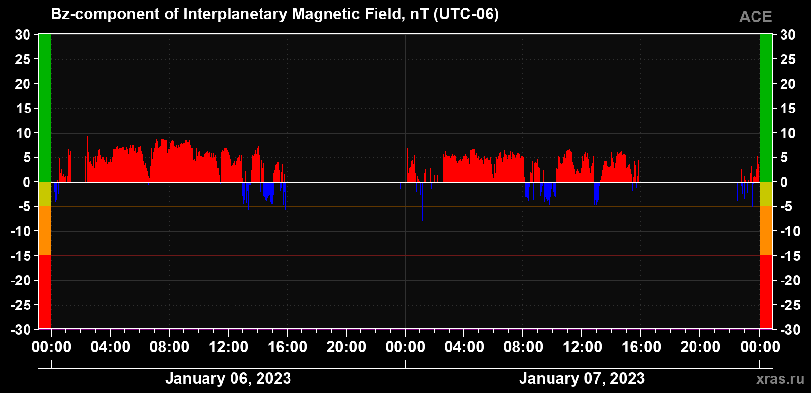 The Bz component of the solar wind magnetic field