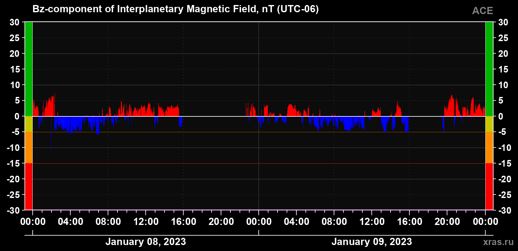 The Bz component of the solar wind magnetic field