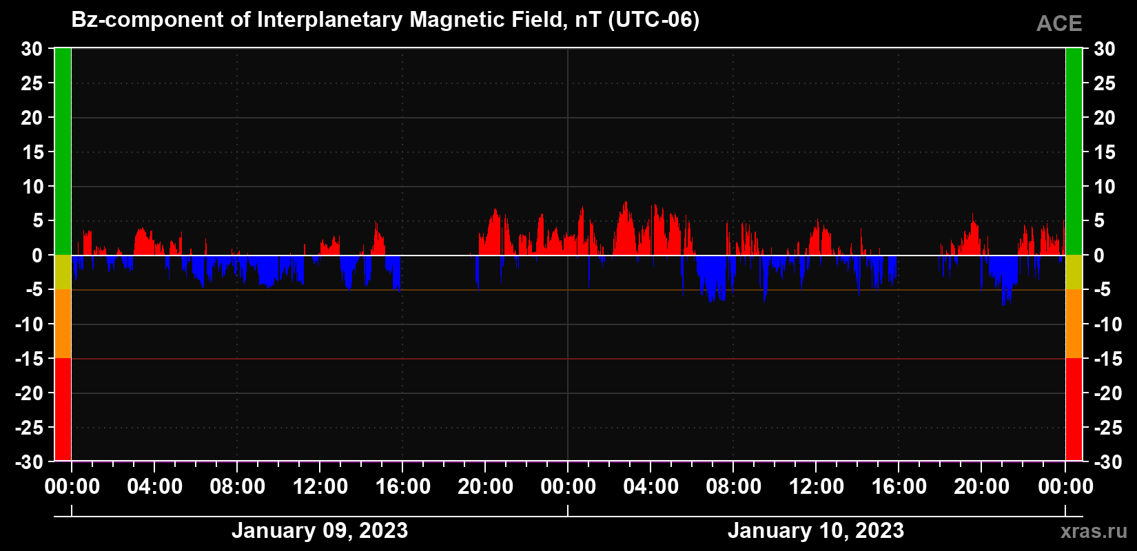 The Bz component of the solar wind magnetic field