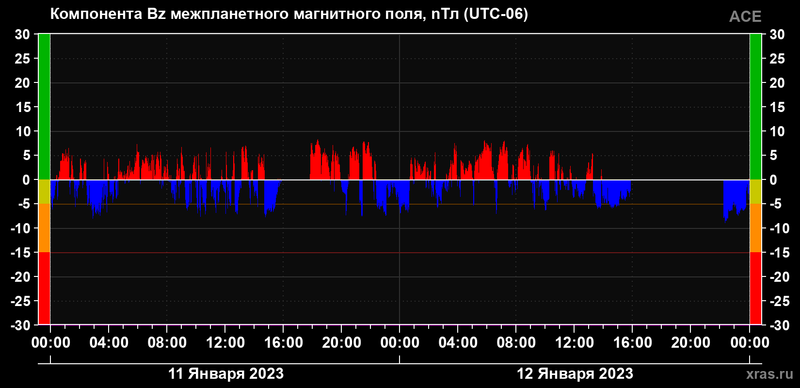 Компонента Bz магнитного поля солнечного ветра
