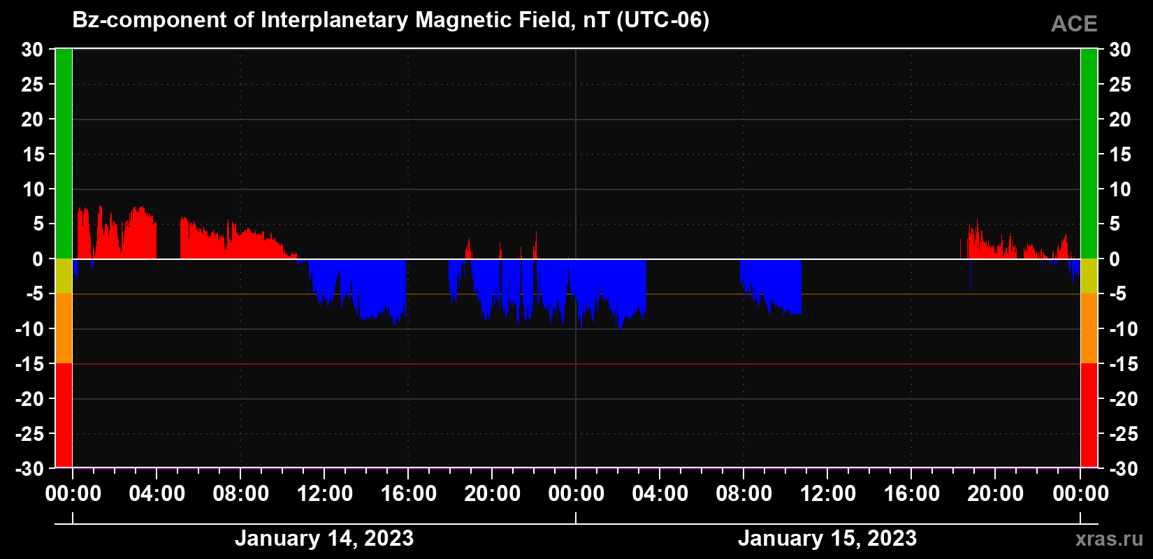 The Bz component of the solar wind magnetic field