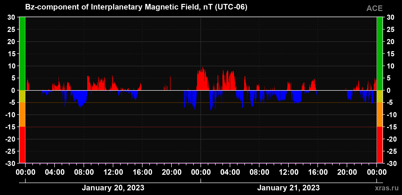 The Bz component of the solar wind magnetic field