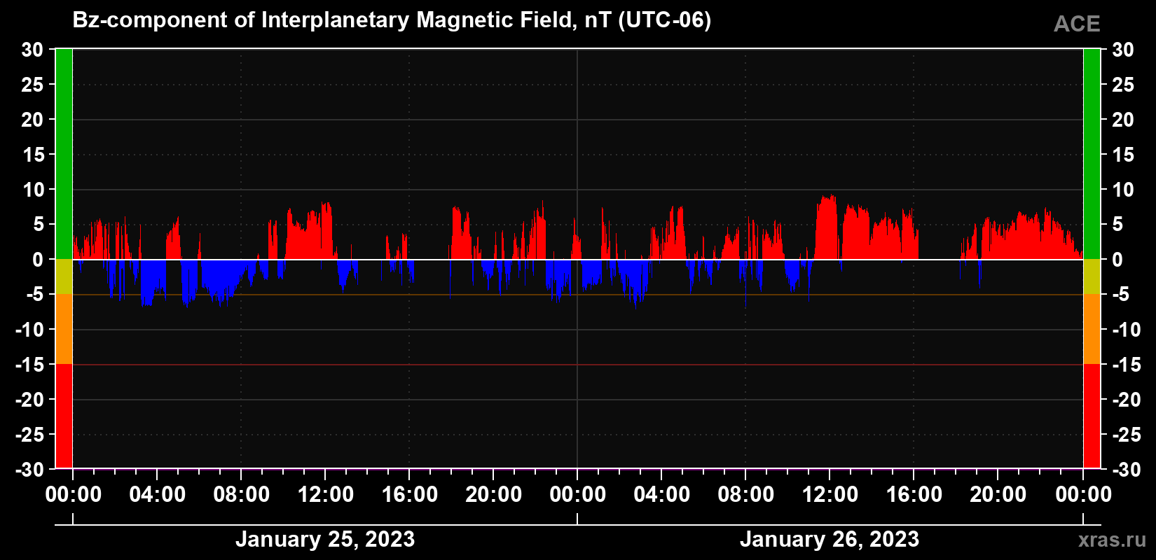 The Bz component of the solar wind magnetic field