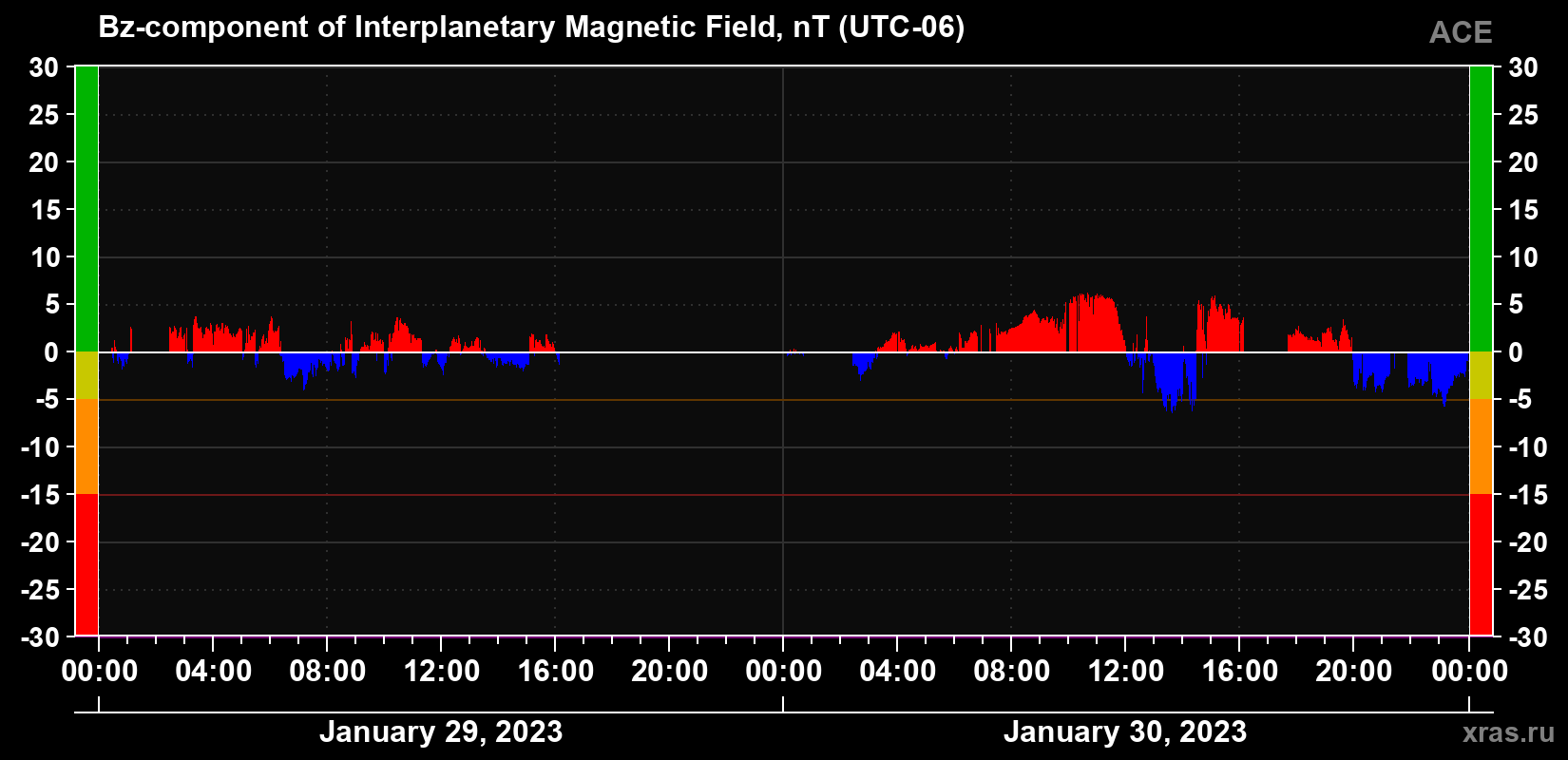 The Bz component of the solar wind magnetic field