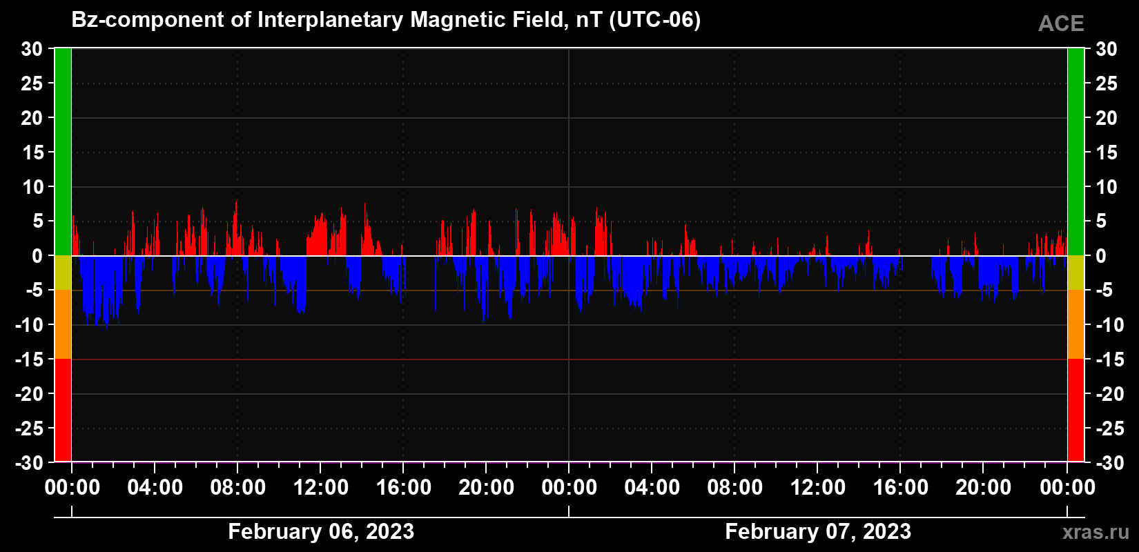 The Bz component of the solar wind magnetic field