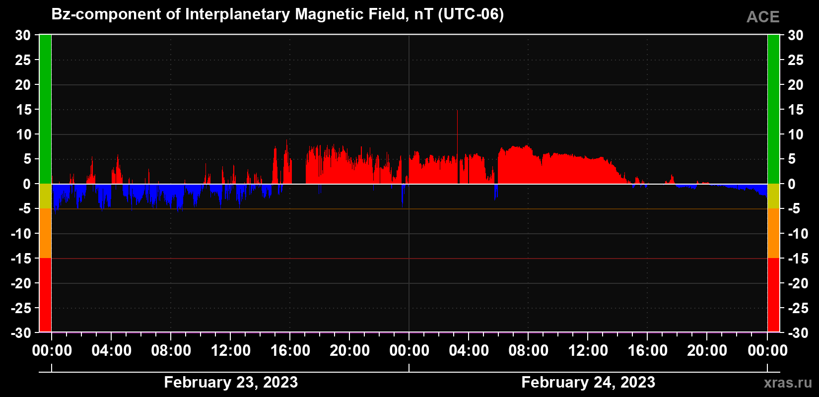 The Bz component of the solar wind magnetic field