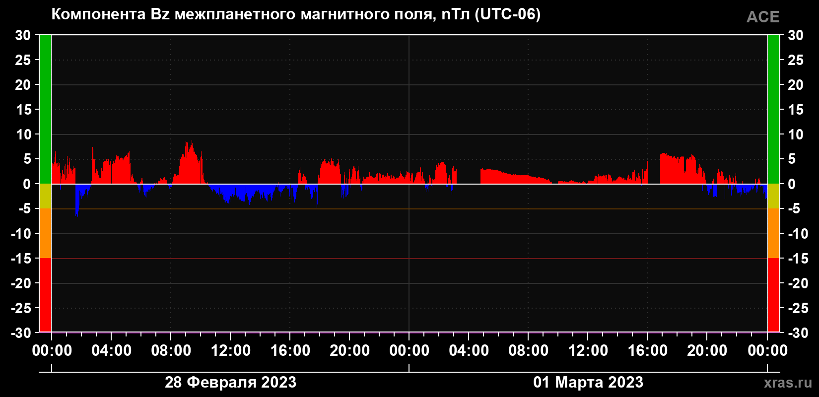 Компонента Bz магнитного поля солнечного ветра