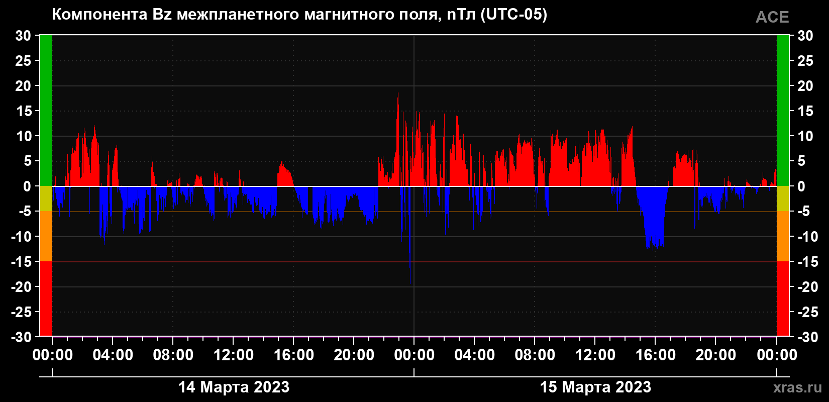 Компонента Bz магнитного поля солнечного ветра