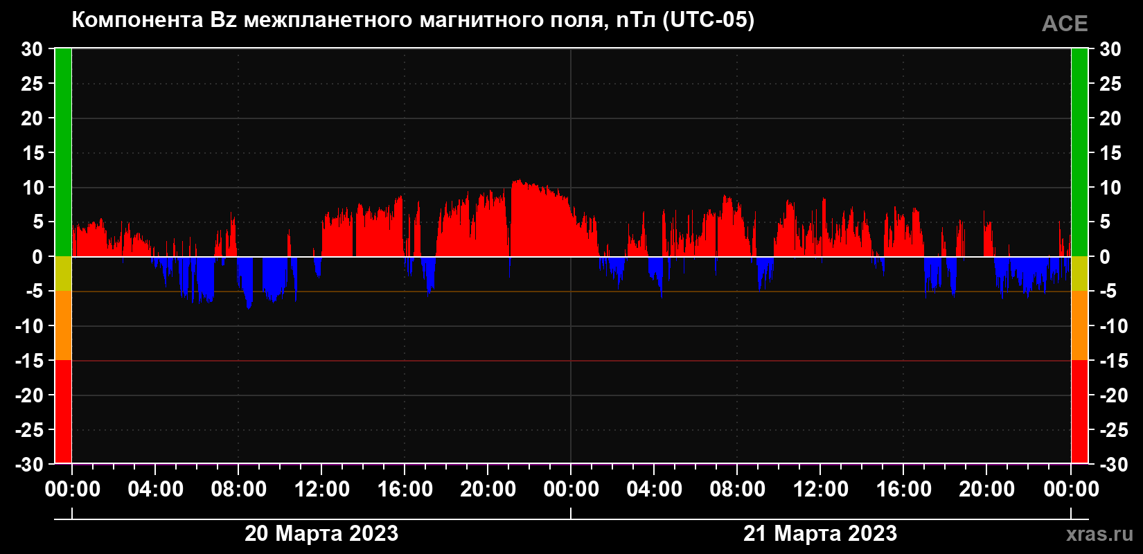 Компонента Bz магнитного поля солнечного ветра