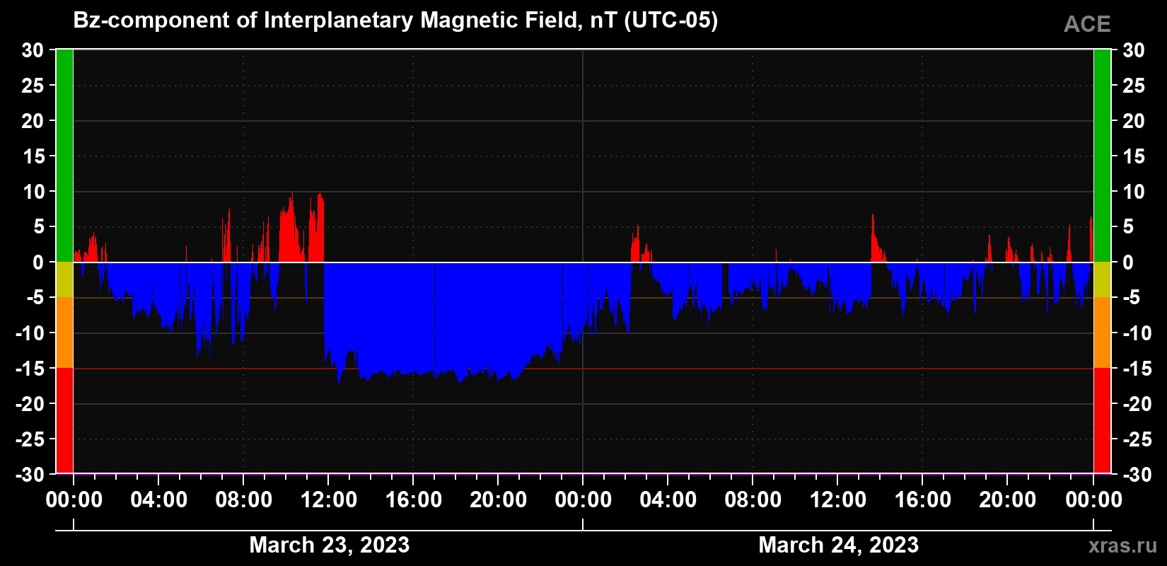 The Bz component of the solar wind magnetic field