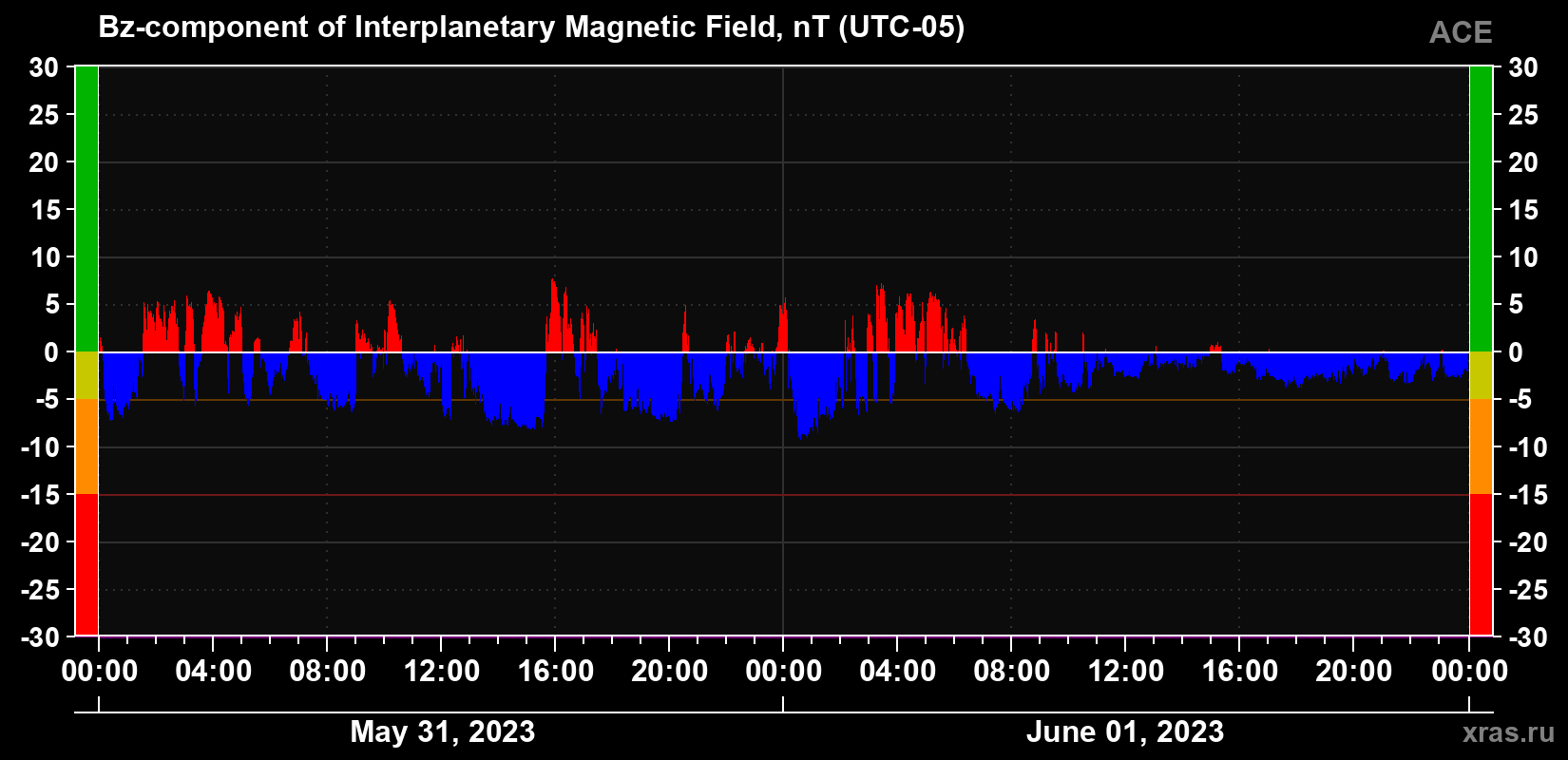 The Bz component of the solar wind magnetic field