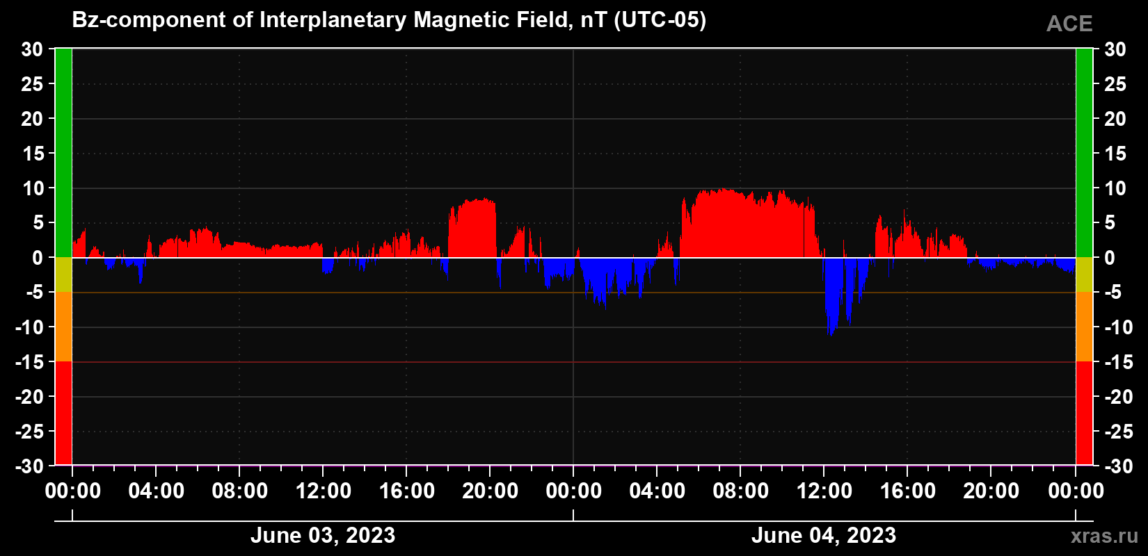The Bz component of the solar wind magnetic field