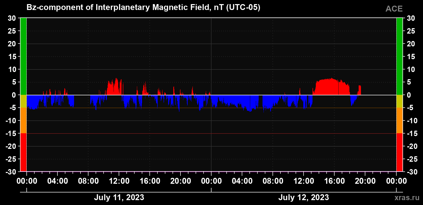 The Bz component of the solar wind magnetic field
