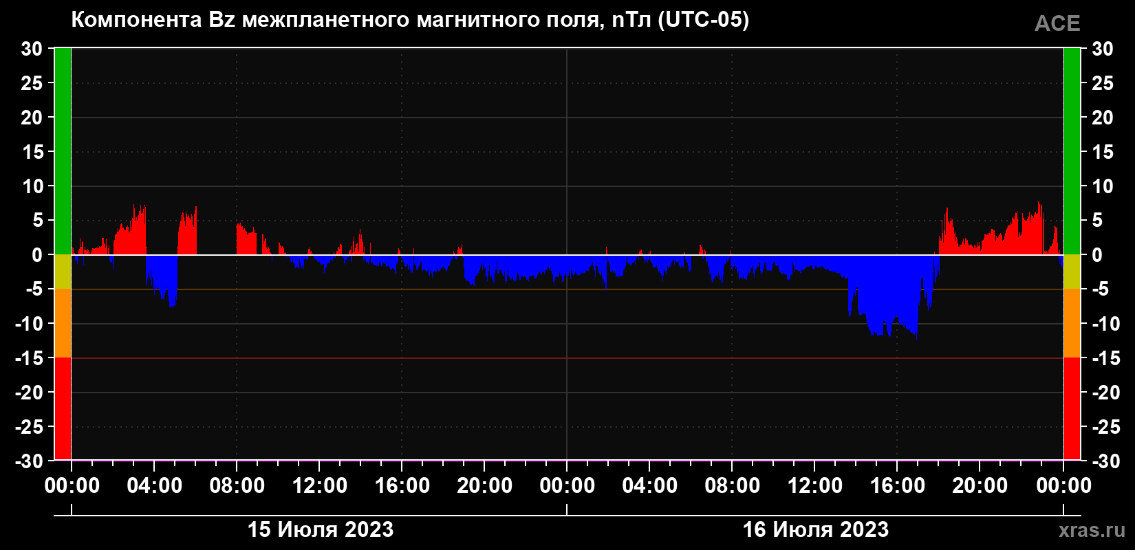 Компонента Bz магнитного поля солнечного ветра