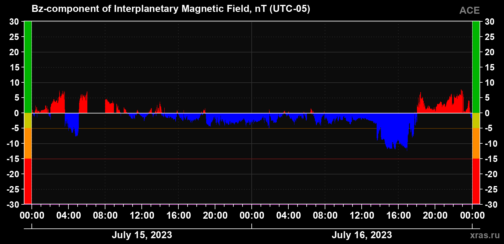 The Bz component of the solar wind magnetic field