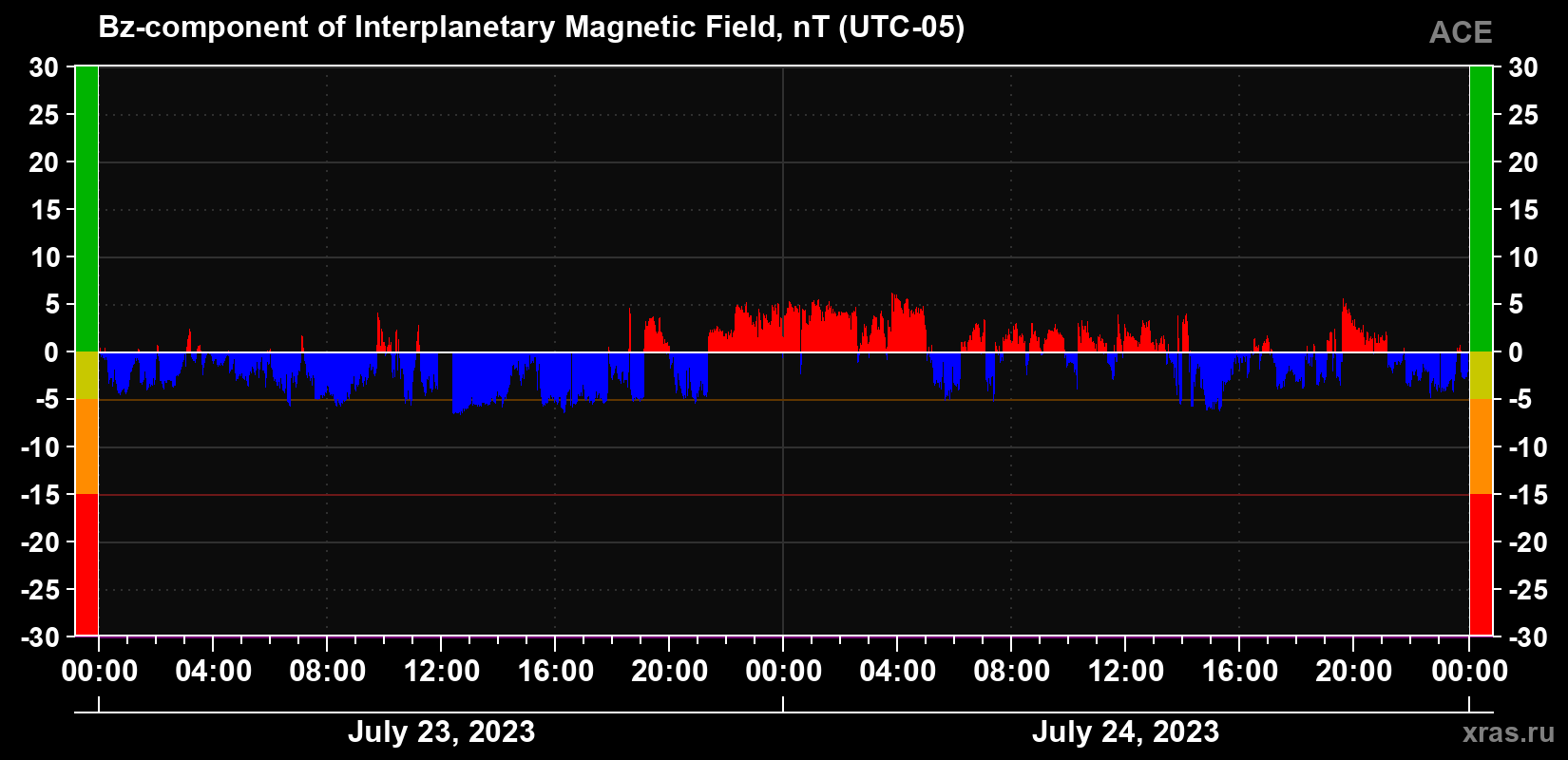 The Bz component of the solar wind magnetic field