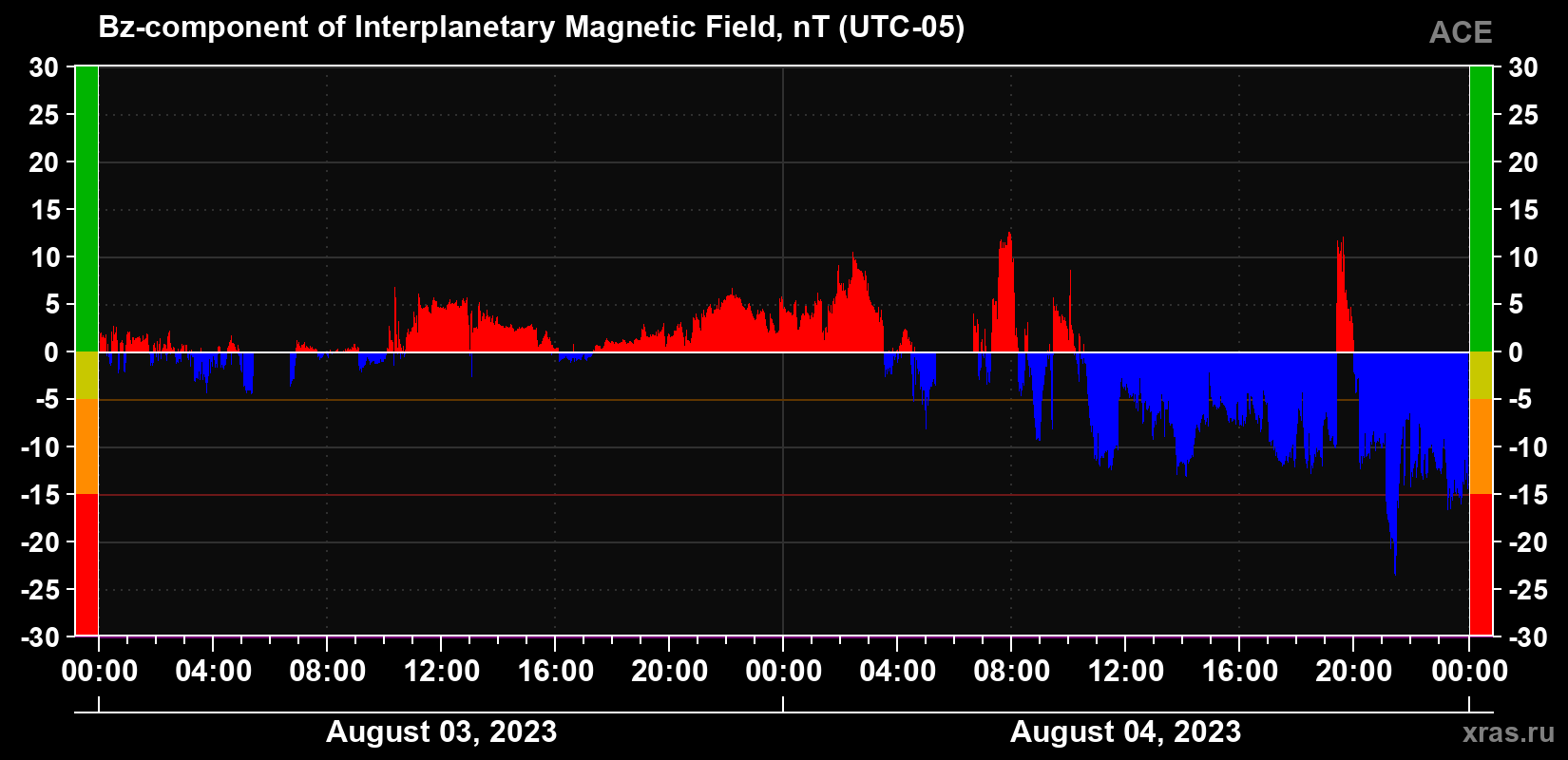 The Bz component of the solar wind magnetic field