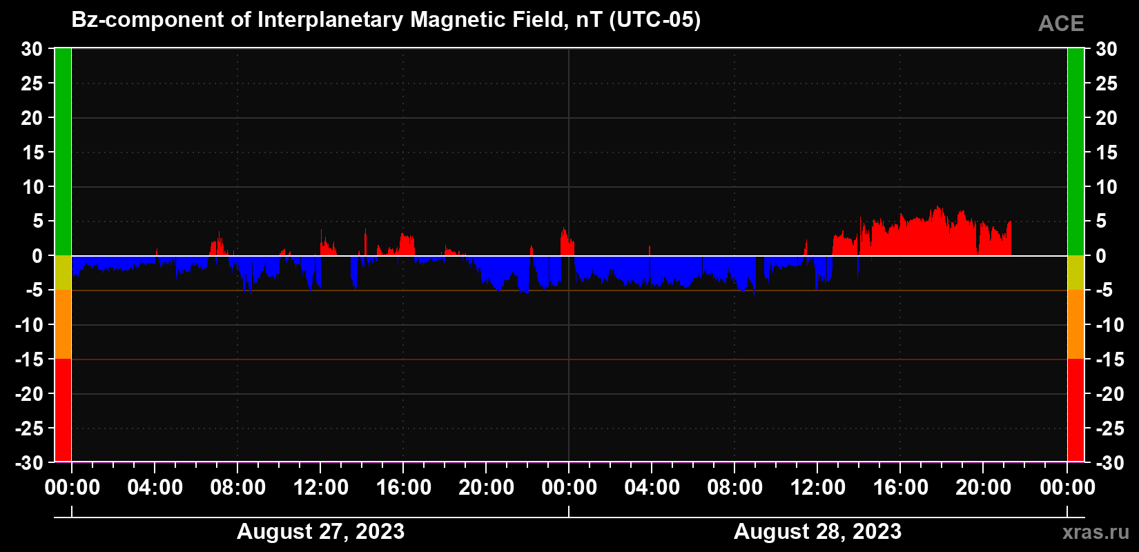The Bz component of the solar wind magnetic field