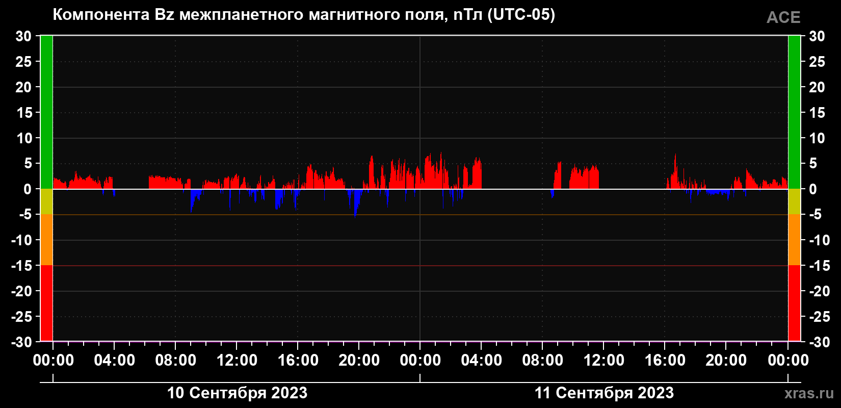 Компонента Bz магнитного поля солнечного ветра