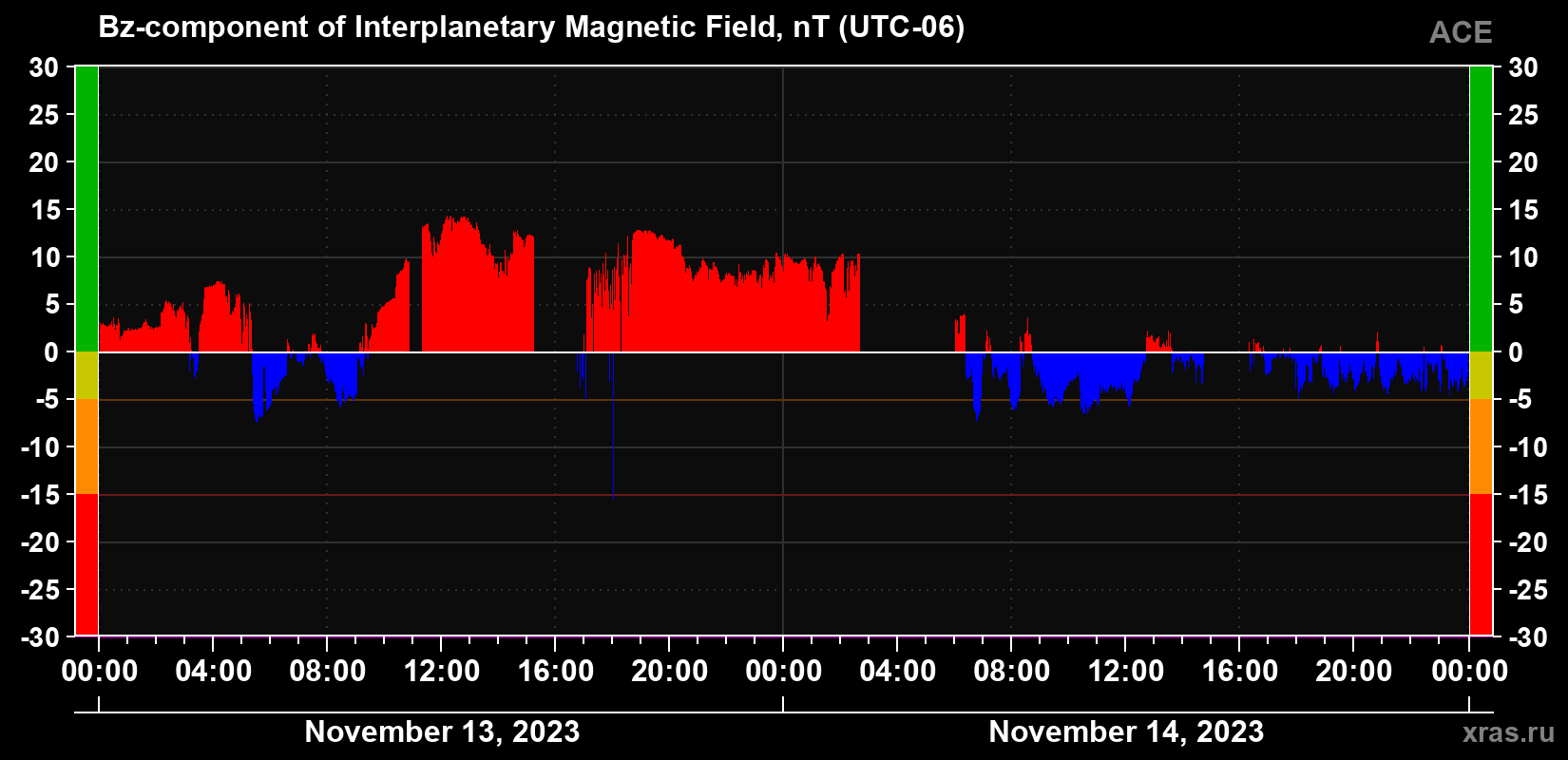 The Bz component of the solar wind magnetic field