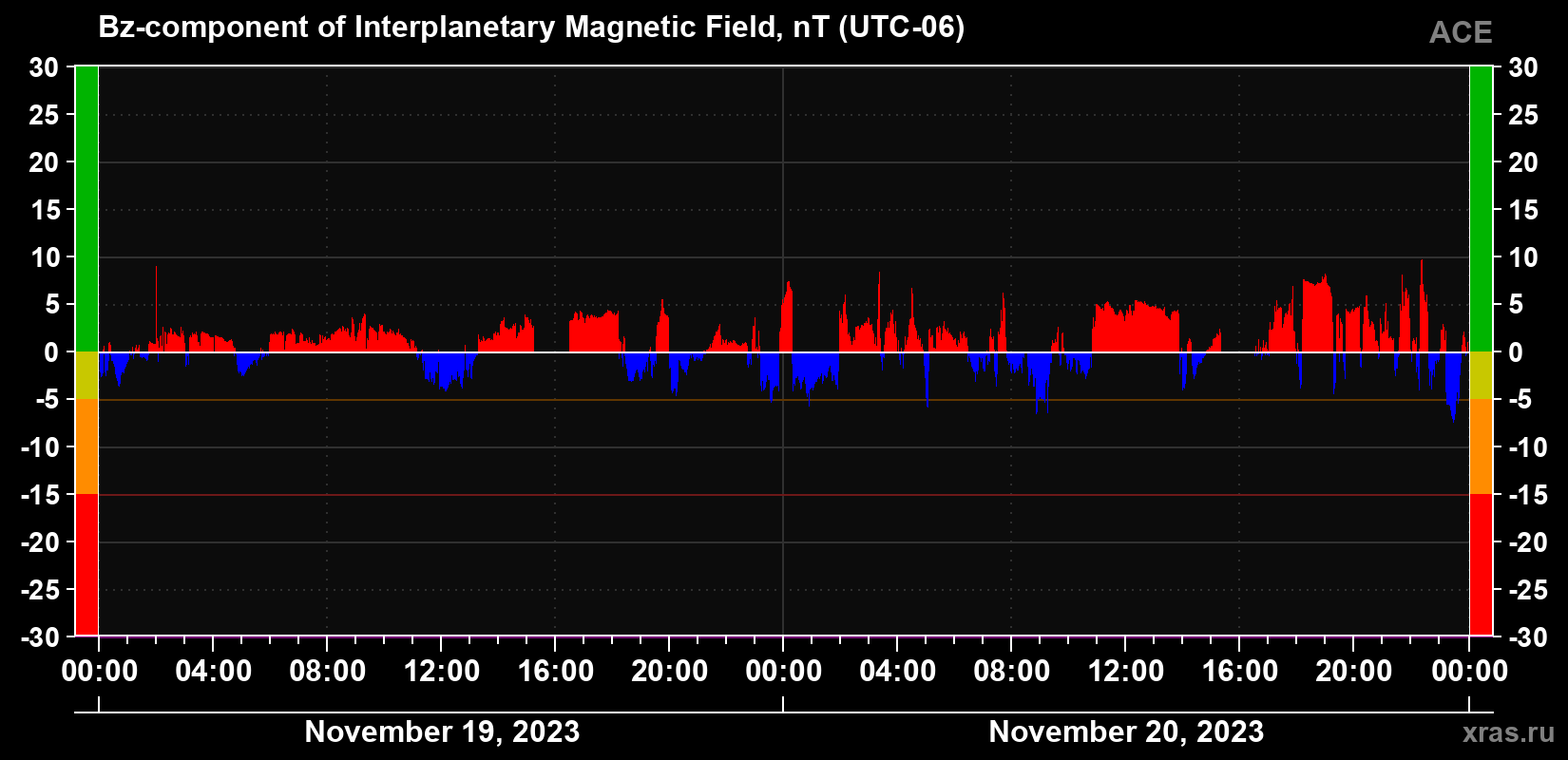 The Bz component of the solar wind magnetic field