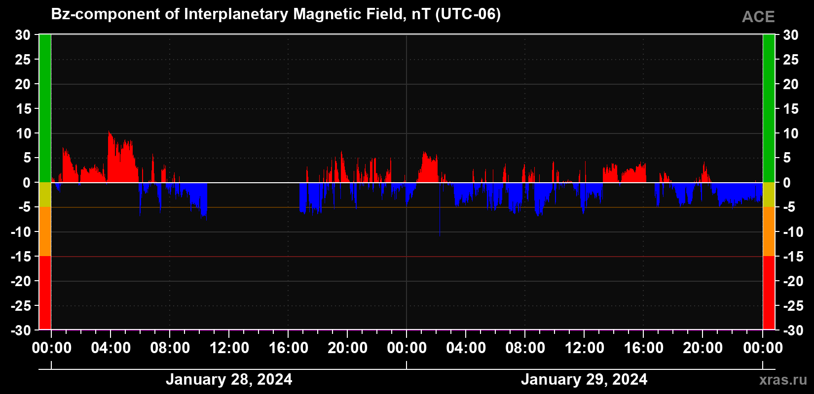 The Bz component of the solar wind magnetic field