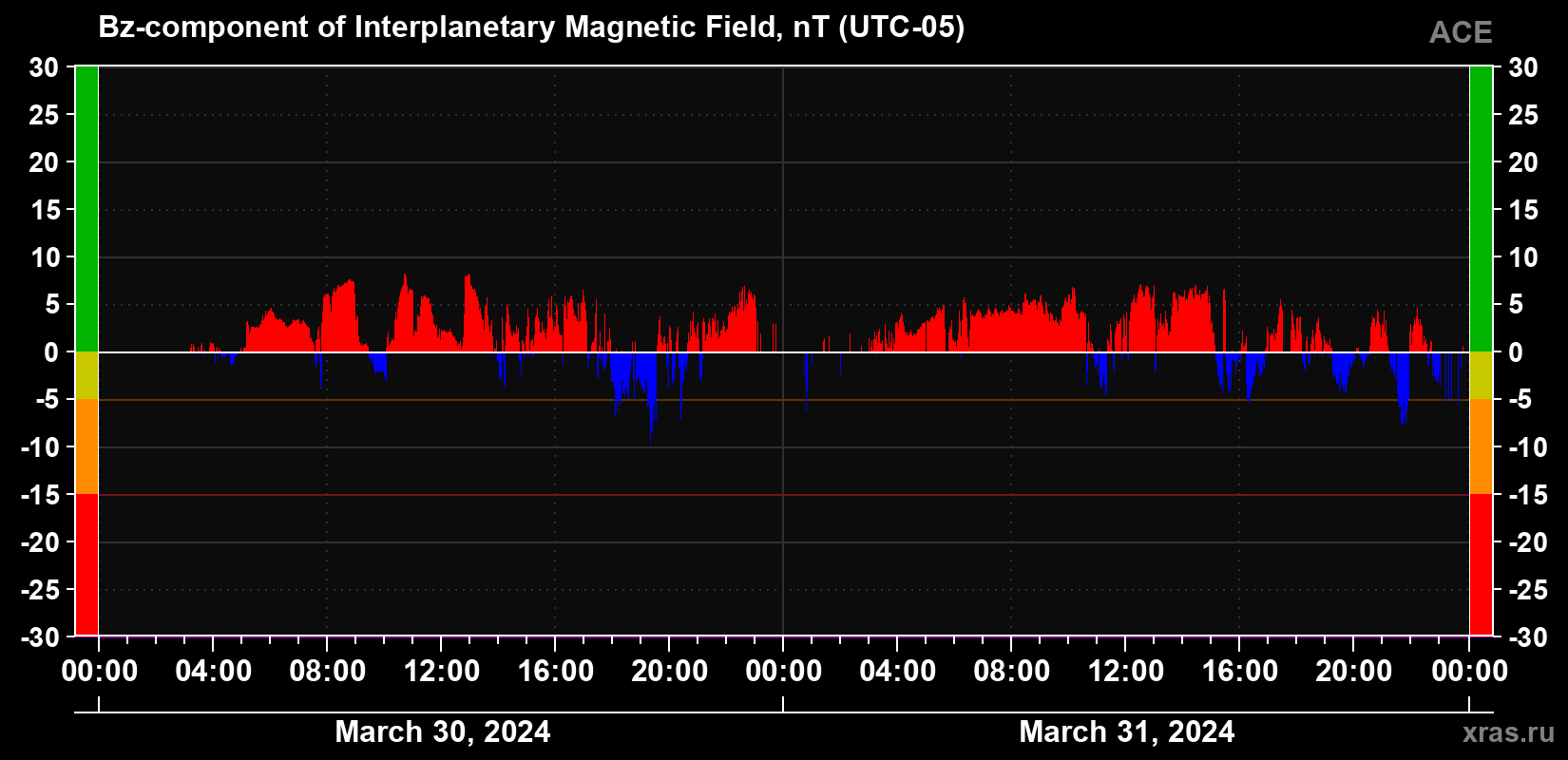 The Bz component of the solar wind magnetic field