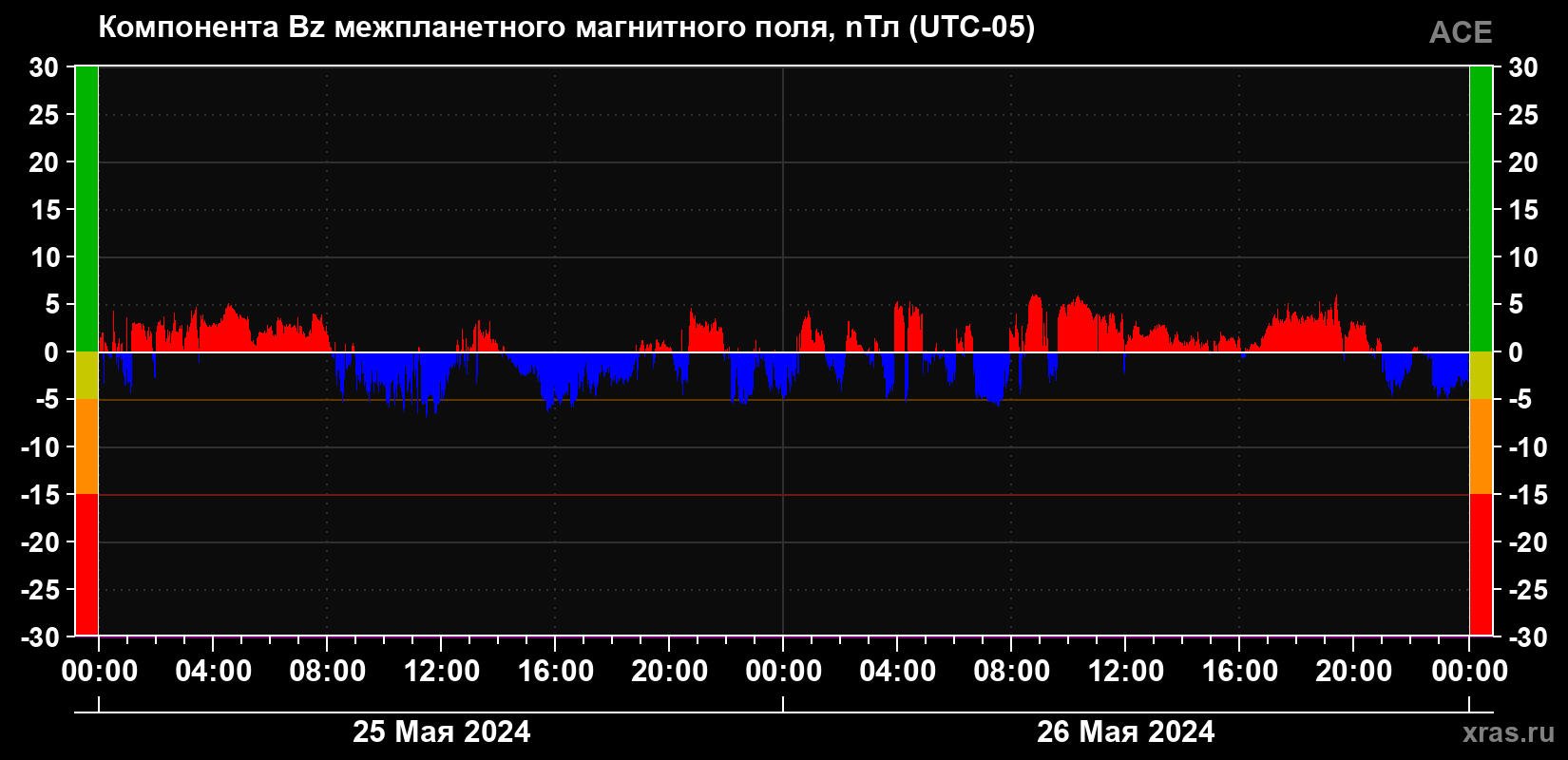 Компонента Bz магнитного поля солнечного ветра