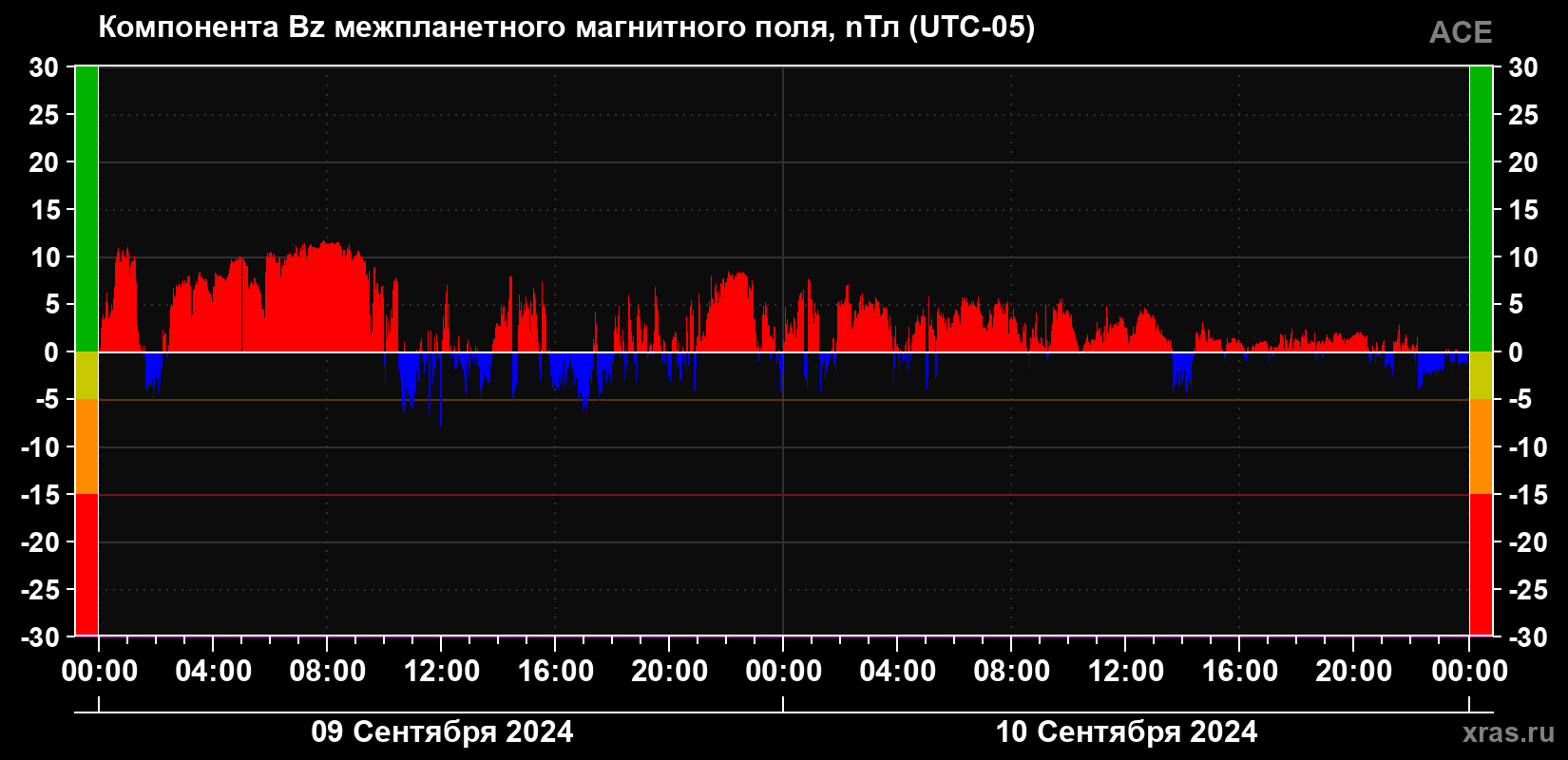 Компонента Bz магнитного поля солнечного ветра