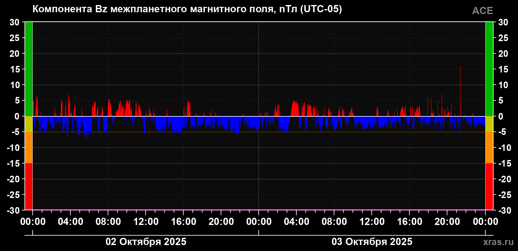 Компонента Bz магнитного поля солнечного ветра